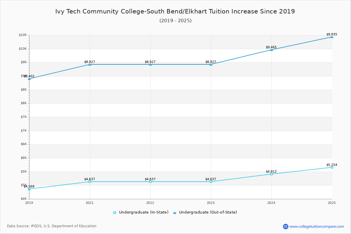 Ivy Tech Community College-South Bend/Elkhart Tuition & Fees Changes Chart