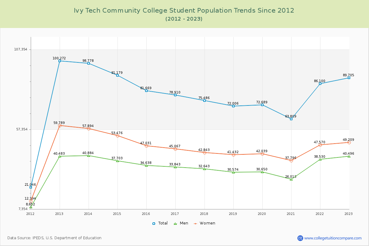 Ivy Tech Community College Enrollment Trends Chart