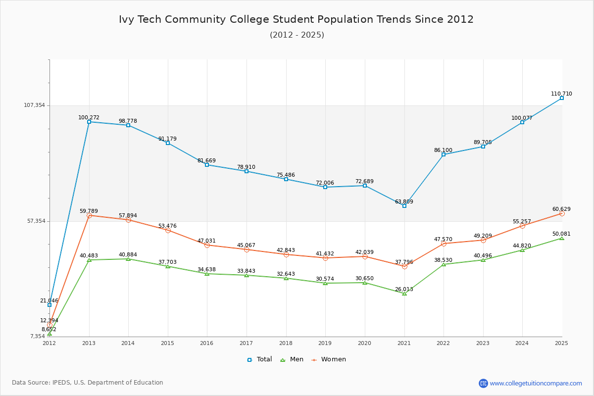 Ivy Tech Community College Enrollment Trends Chart