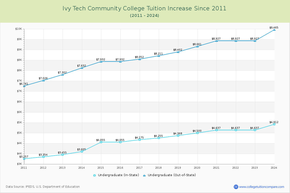 Ivy Tech Community College Tuition & Fees Changes Chart