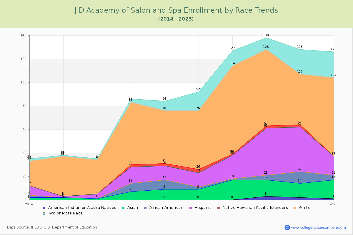 J D Academy of Salon and Spa Enrollment by Race Trends Chart