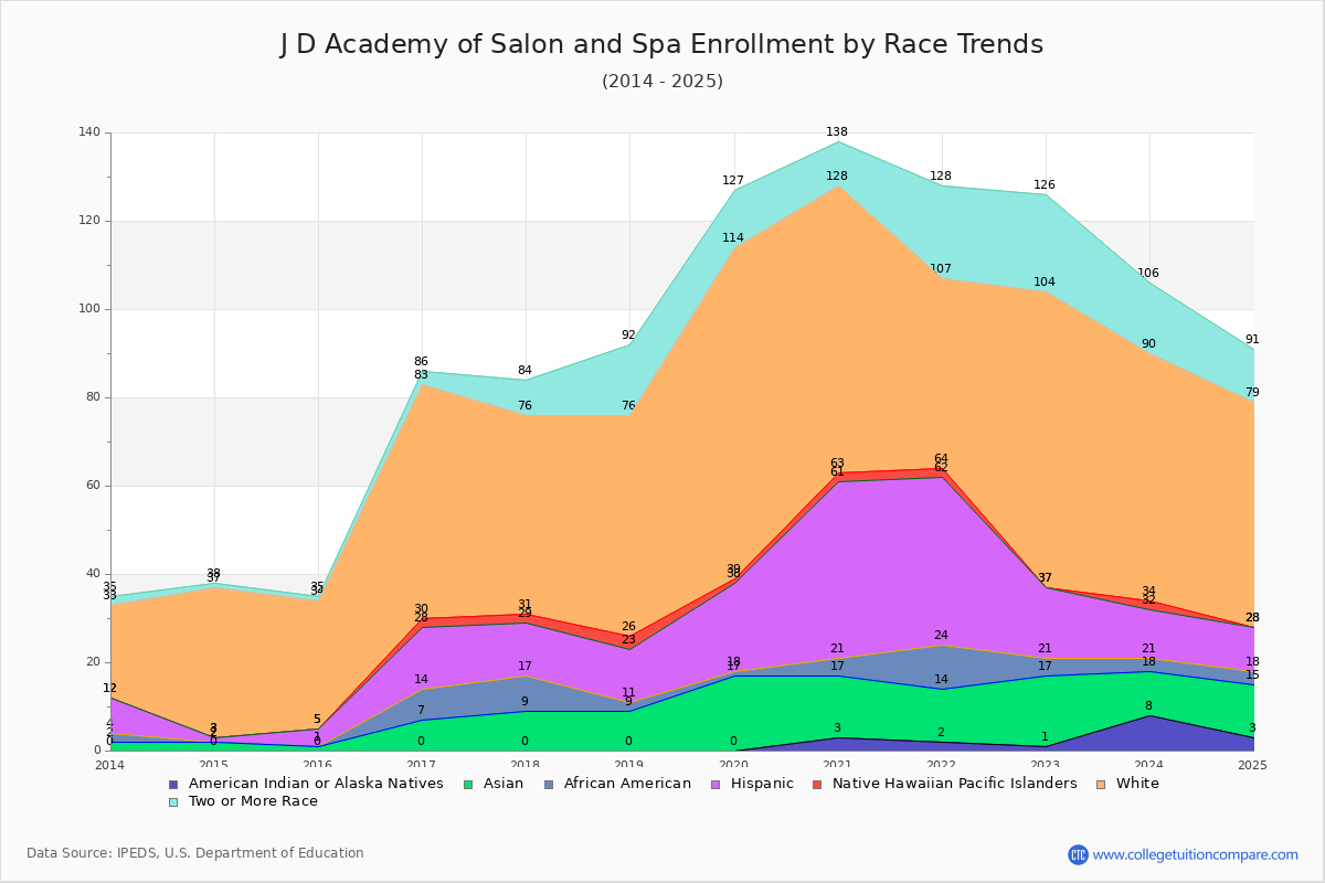 J D Academy of Salon and Spa Enrollment by Race Trends Chart