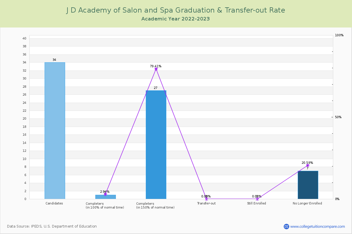 J D Academy of Salon and Spa graduate rate
