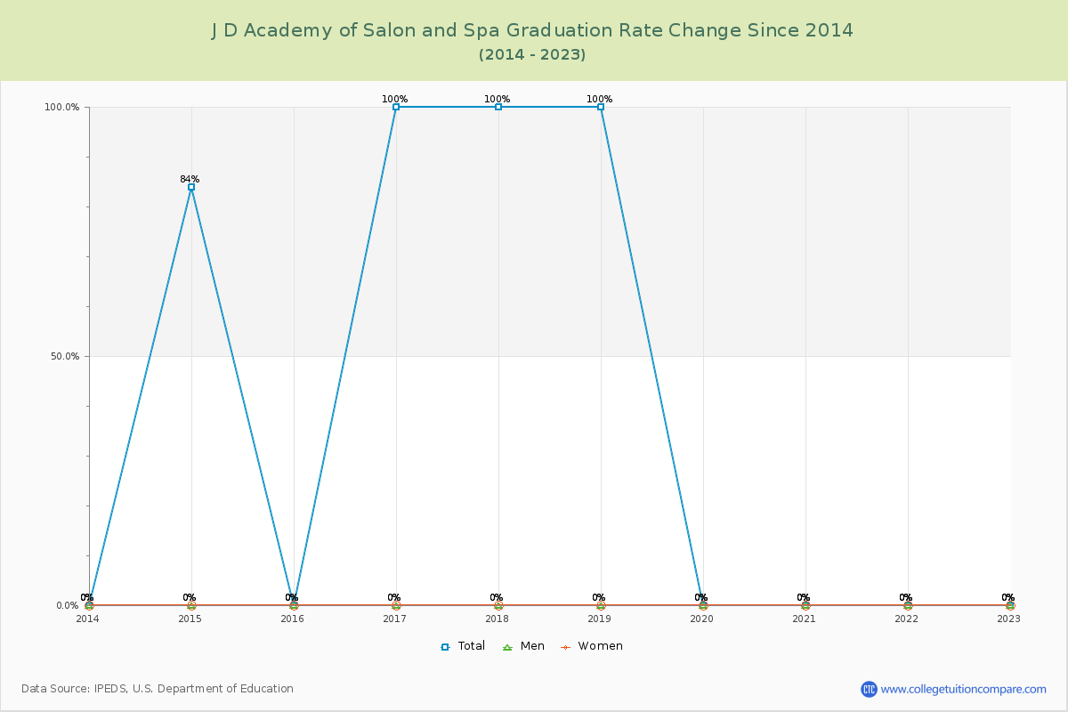 J D Academy of Salon and Spa Graduation Rate Changes Chart