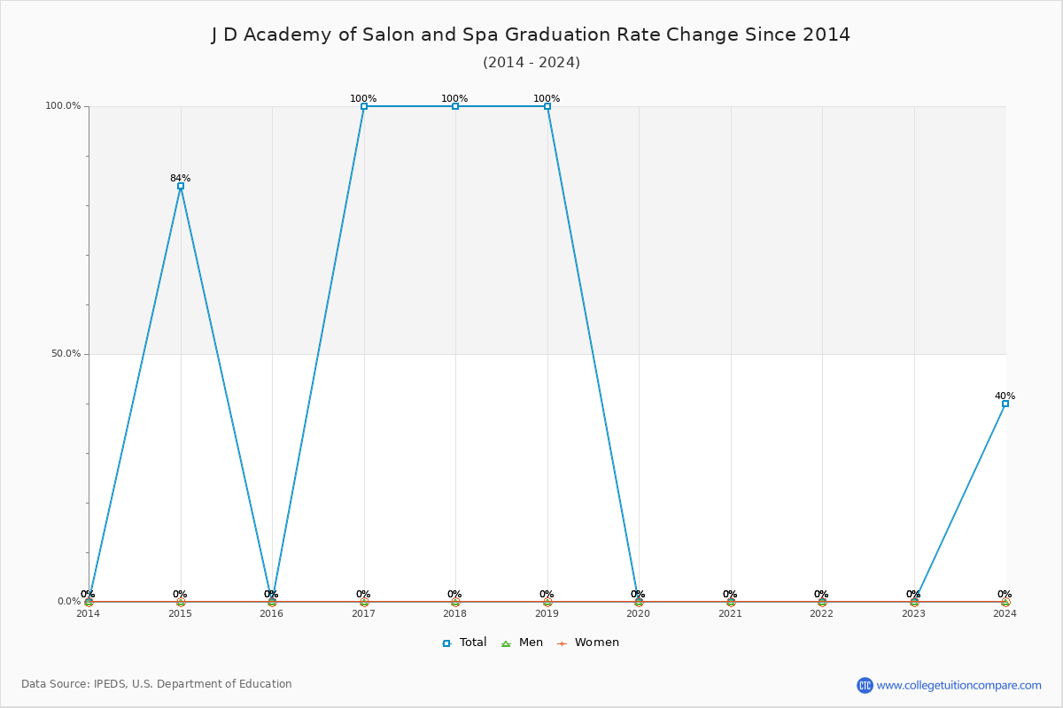 J D Academy of Salon and Spa Graduation Rate Changes Chart
