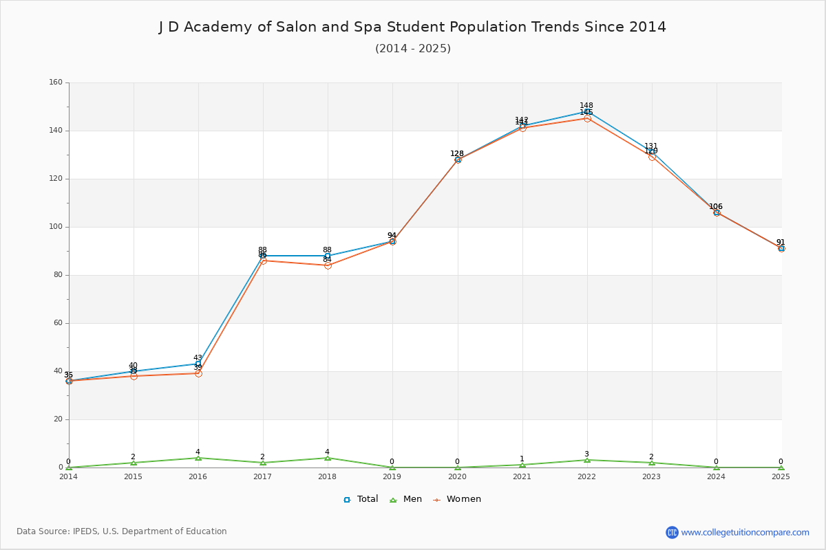 J D Academy of Salon and Spa Enrollment Trends Chart