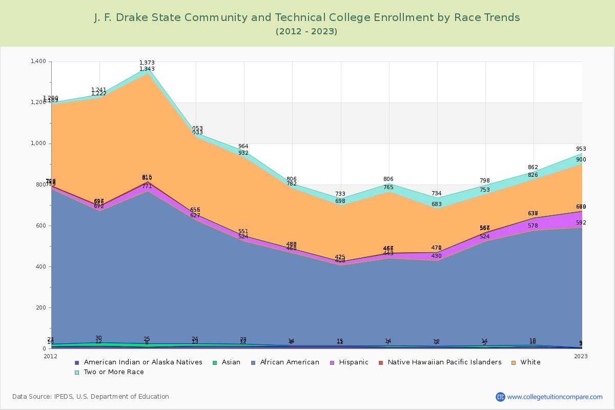 J. F. Drake State Community and Technical College Enrollment by Race Trends Chart
