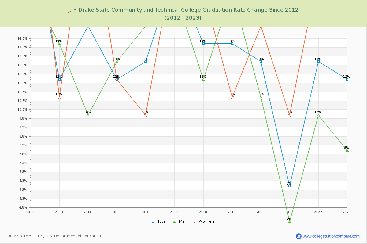 J. F. Drake State Community and Technical College Graduation Rate Changes Chart