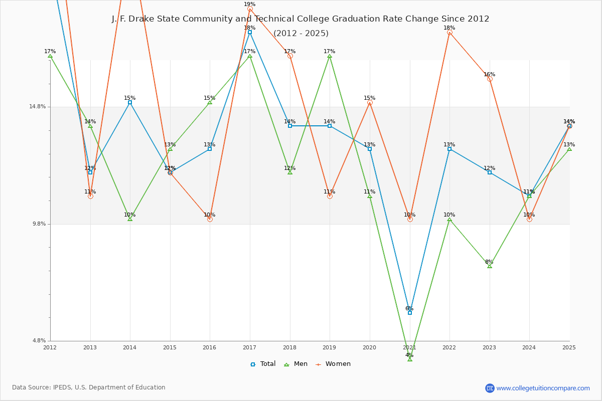 J. F. Drake State Community and Technical College Graduation Rate Changes Chart