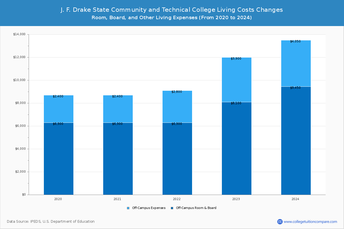J. F. Drake State Community and Technical College - Room and Board Coost Chart