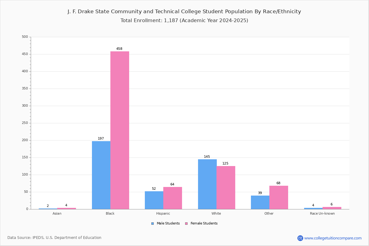 J F Drake State Community And Technical College Student Population