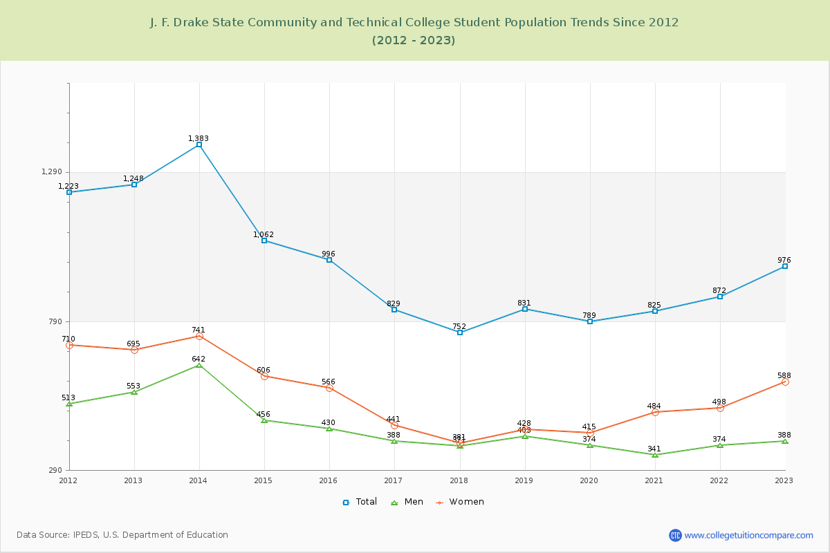 J. F. Drake State Community and Technical College Enrollment Trends Chart