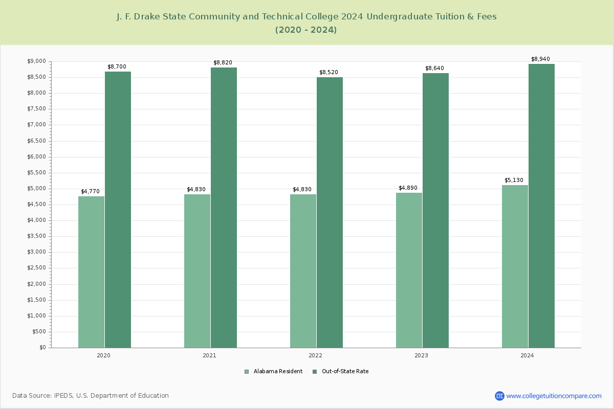 J. F. Drake State Community and Technical College - Undergraduate Tuition Chart