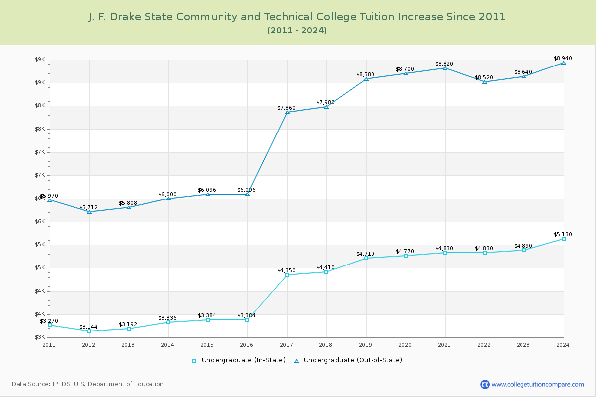 J. F. Drake State Community and Technical College Tuition & Fees Changes Chart