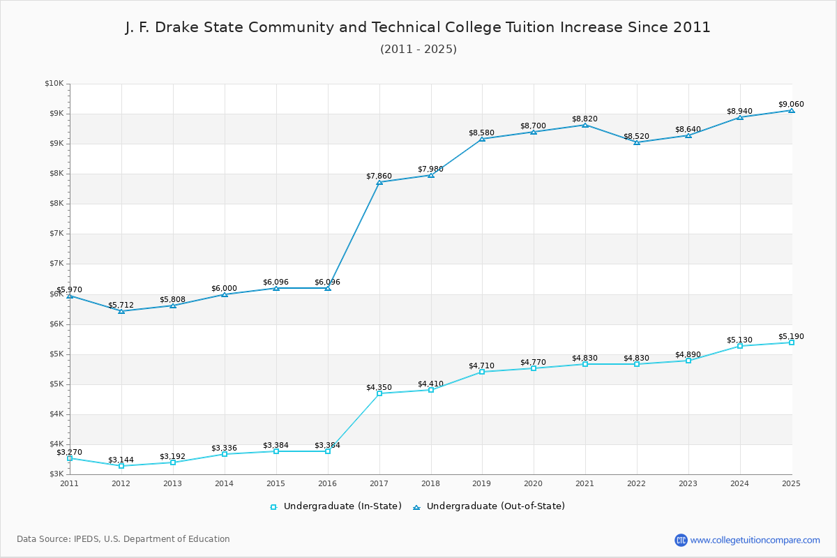 J. F. Drake State Community and Technical College Tuition & Fees Changes Chart