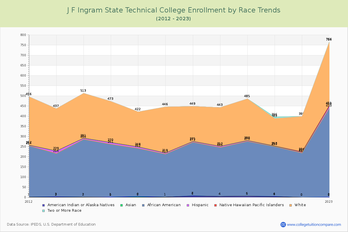 J F Ingram State Technical College Enrollment by Race Trends Chart