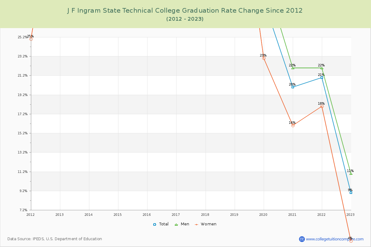 J F Ingram State Technical College Graduation Rate Changes Chart