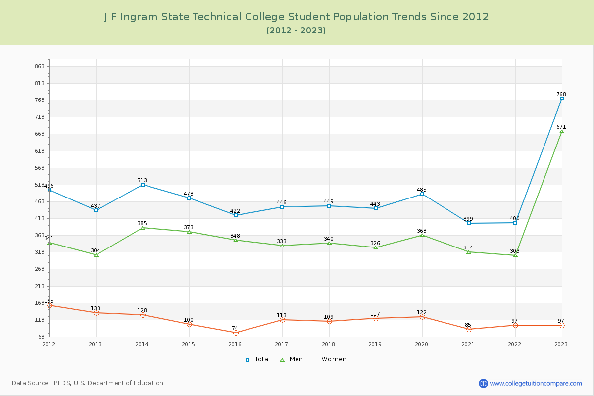 J F Ingram State Technical College Enrollment Trends Chart