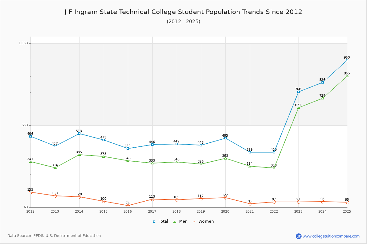 J F Ingram State Technical College Enrollment Trends Chart