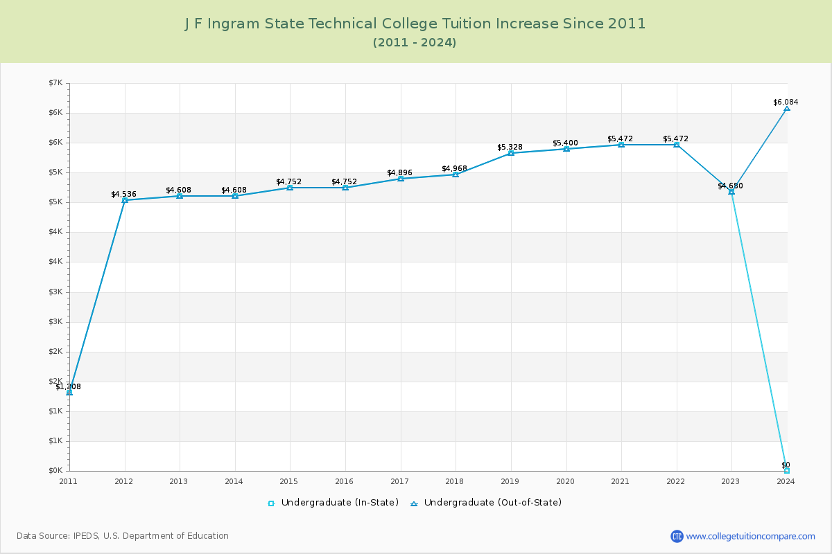 J F Ingram State Technical College Tuition & Fees Changes Chart