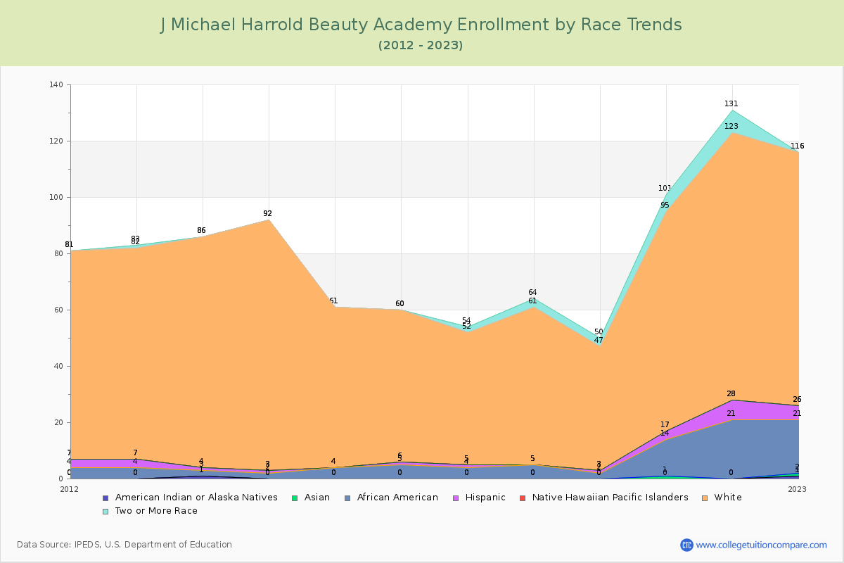 J Michael Harrold Beauty Academy Enrollment by Race Trends Chart
