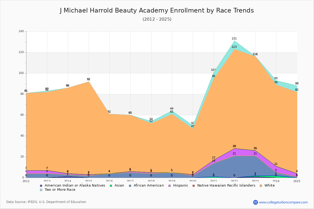 J Michael Harrold Beauty Academy Enrollment by Race Trends Chart