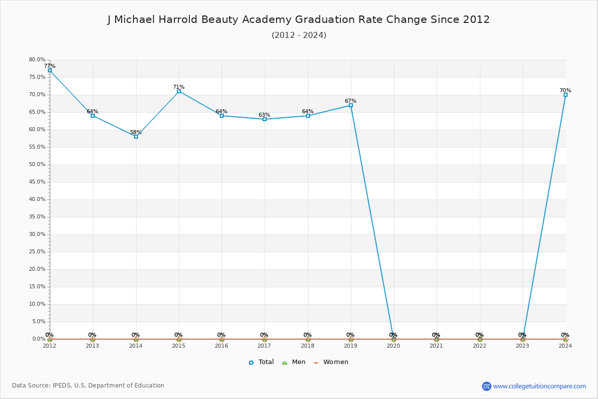 J Michael Harrold Beauty Academy Graduation Rate Changes Chart