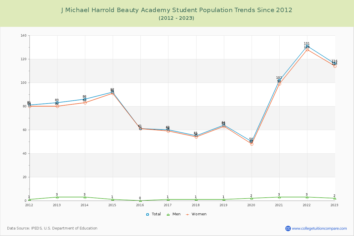 J Michael Harrold Beauty Academy Enrollment Trends Chart