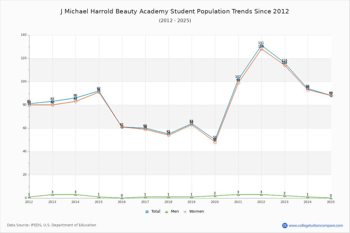 J Michael Harrold Beauty Academy Enrollment Trends Chart