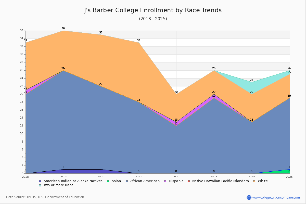 J's Barber College Enrollment by Race Trends Chart