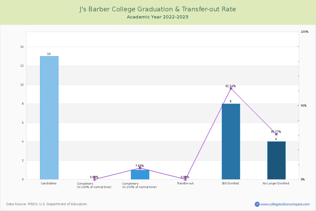 J's Barber College graduate rate