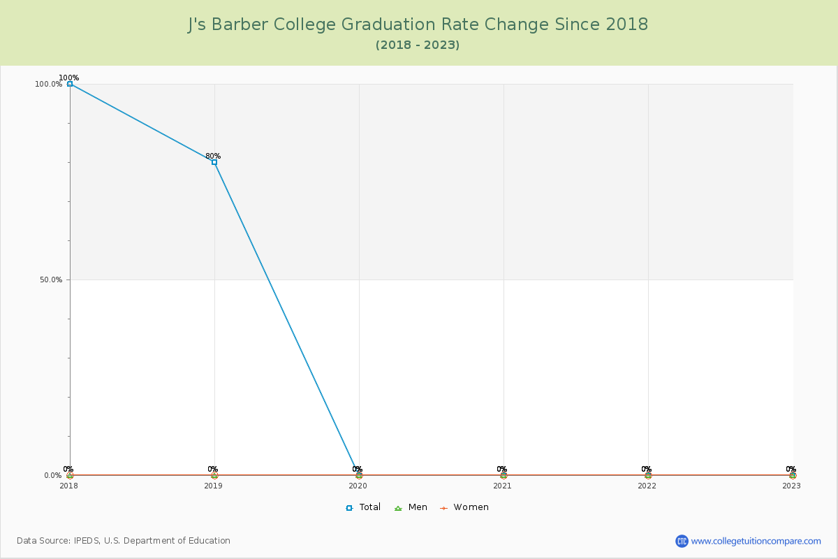 J's Barber College Graduation Rate Changes Chart