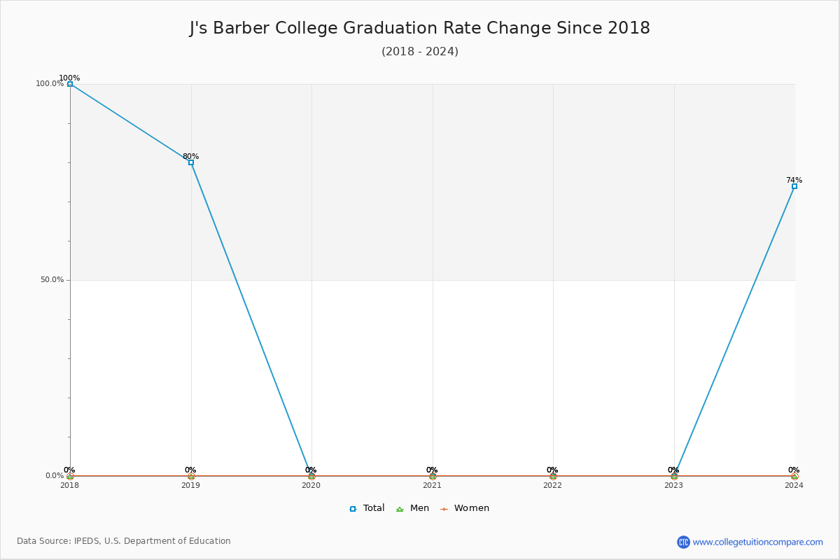 J's Barber College Graduation Rate Changes Chart