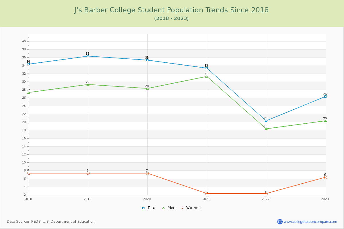 J's Barber College Enrollment Trends Chart
