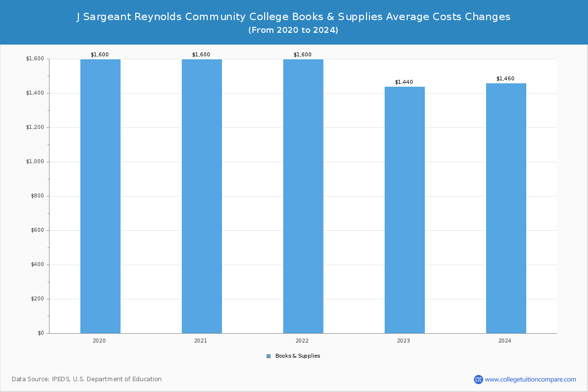 J Sargeant Reynolds Community College - Books and Supplies Costs