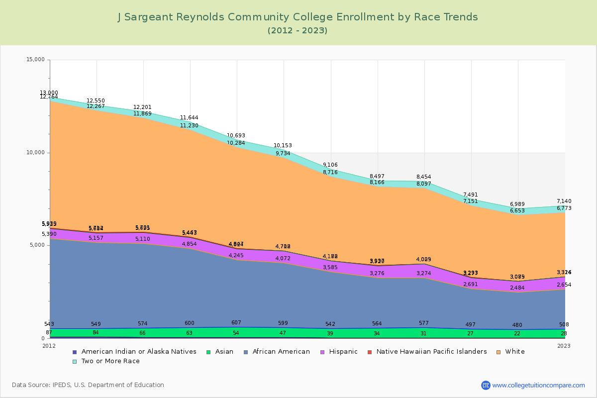 J Sargeant Reynolds Community College Enrollment by Race Trends Chart