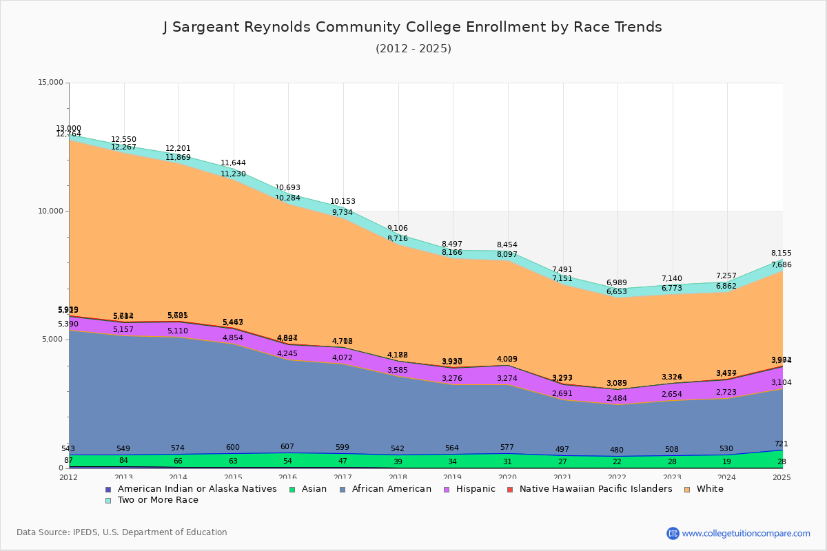 J Sargeant Reynolds Community College Enrollment by Race Trends Chart