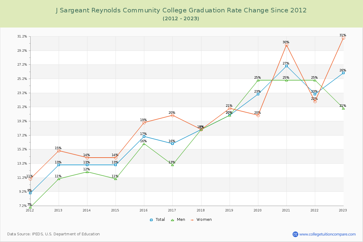 J Sargeant Reynolds Community College Graduation Rate Changes Chart