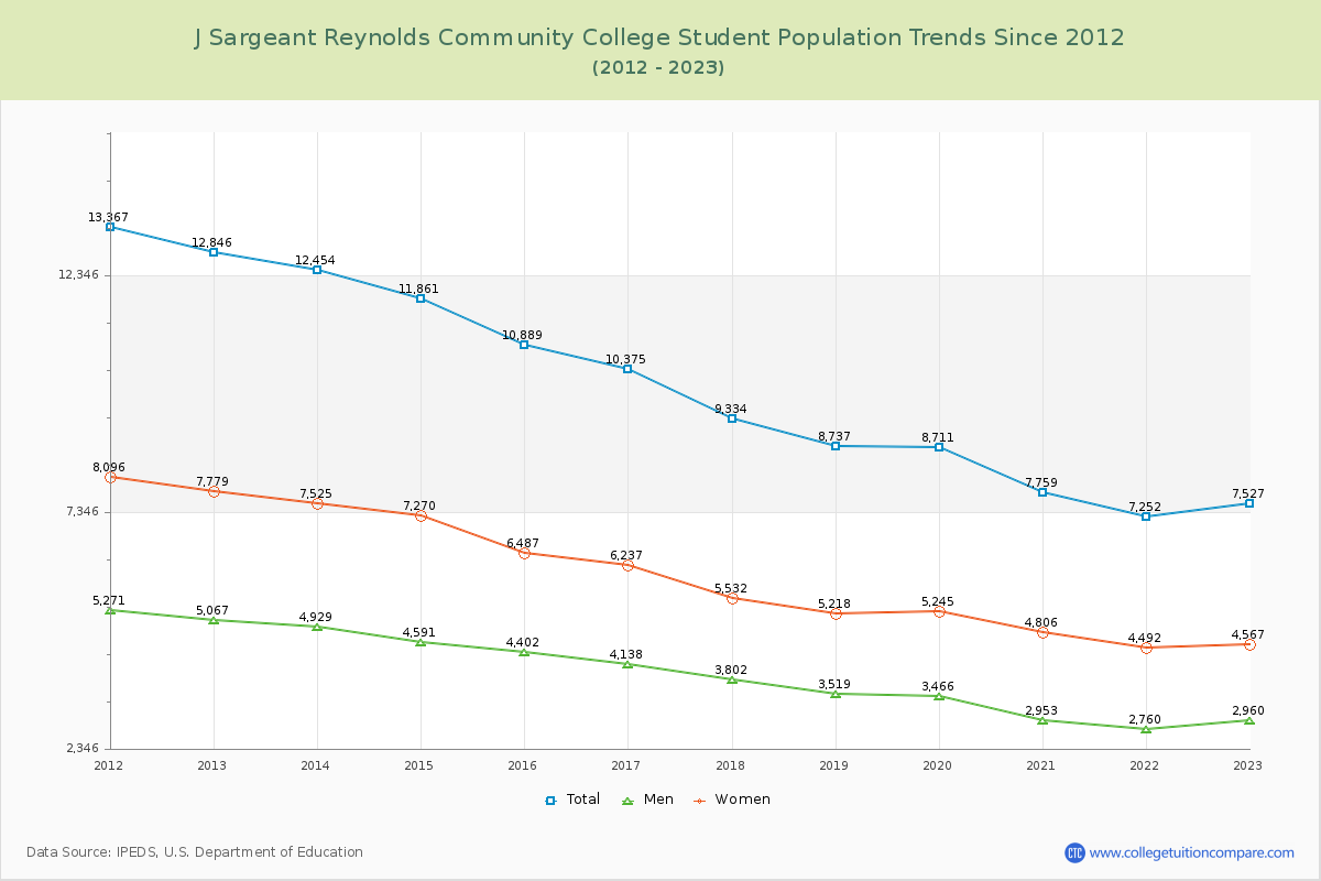 J Sargeant Reynolds Community College Enrollment Trends Chart
