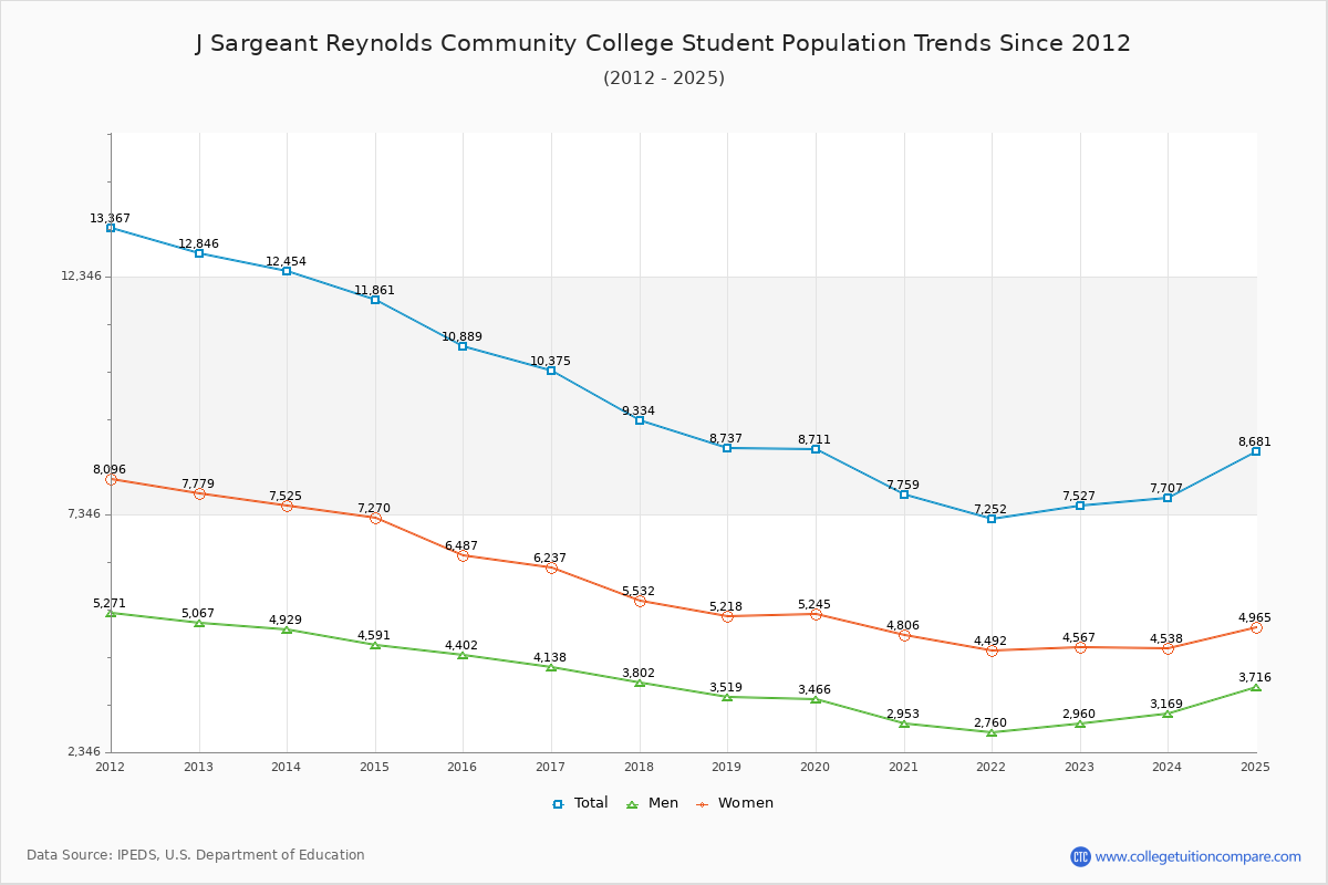 J Sargeant Reynolds Community College Enrollment Trends Chart