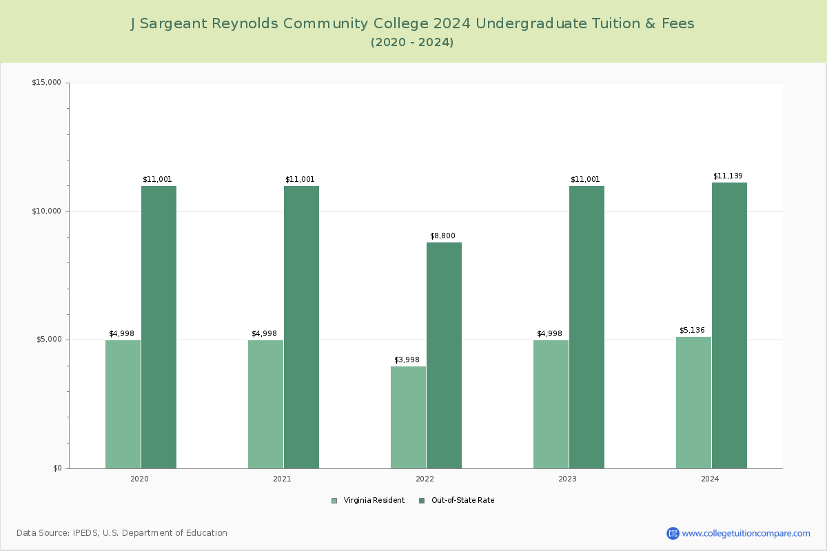 J Sargeant Reynolds Community College - Undergraduate Tuition Chart