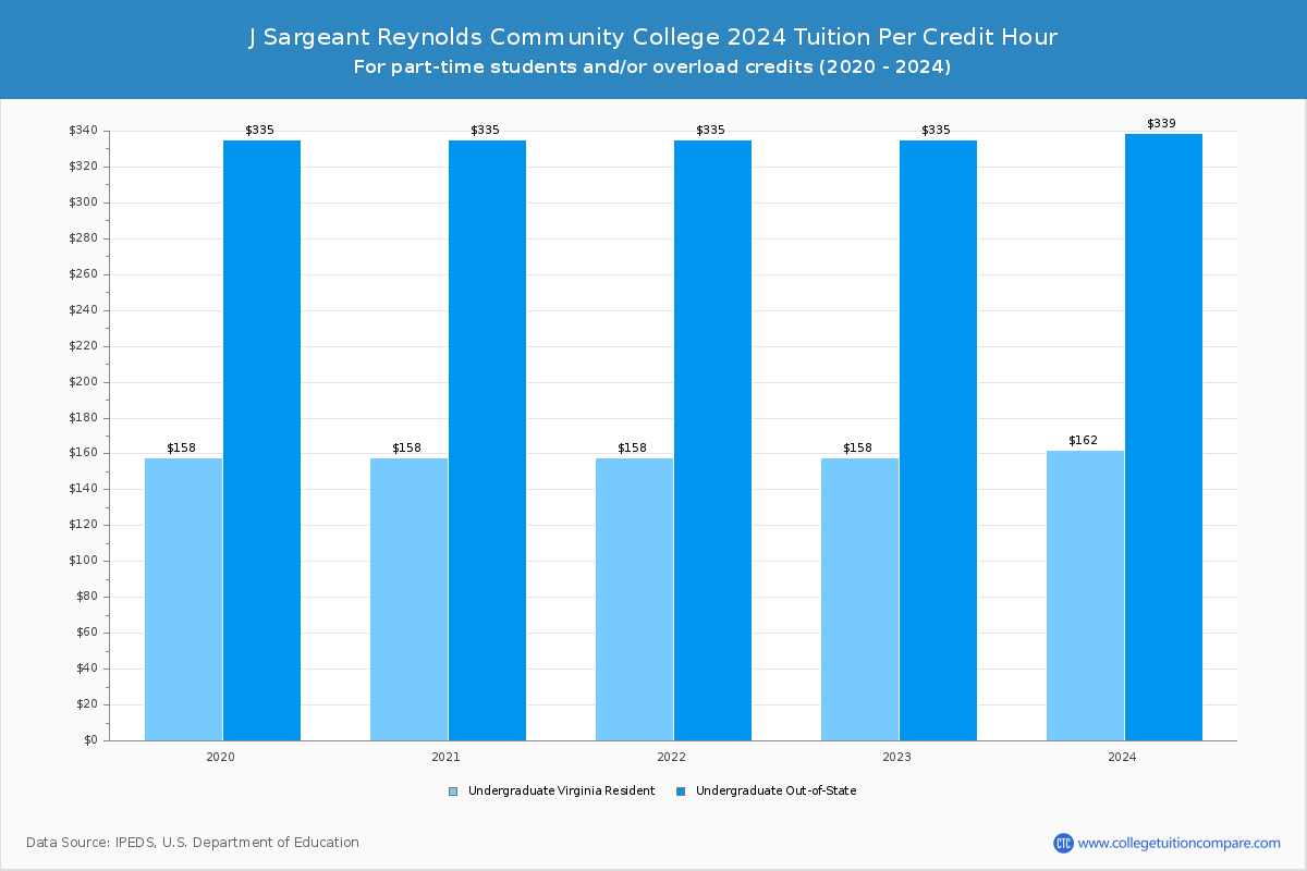 J Sargeant Reynolds Community College - Tuition per Credit Hour