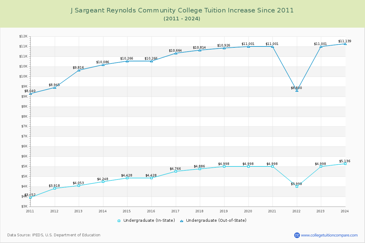 J Sargeant Reynolds Community College Tuition & Fees Changes Chart