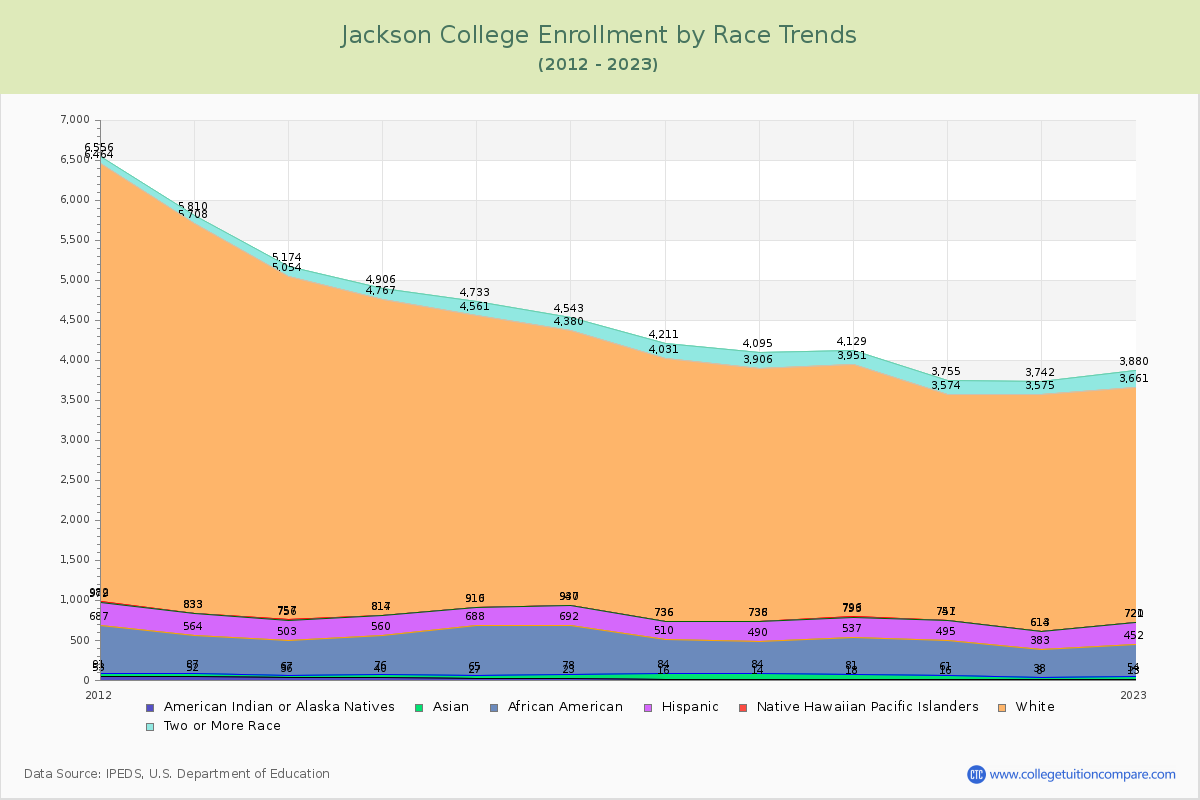 Jackson College Enrollment by Race Trends Chart
