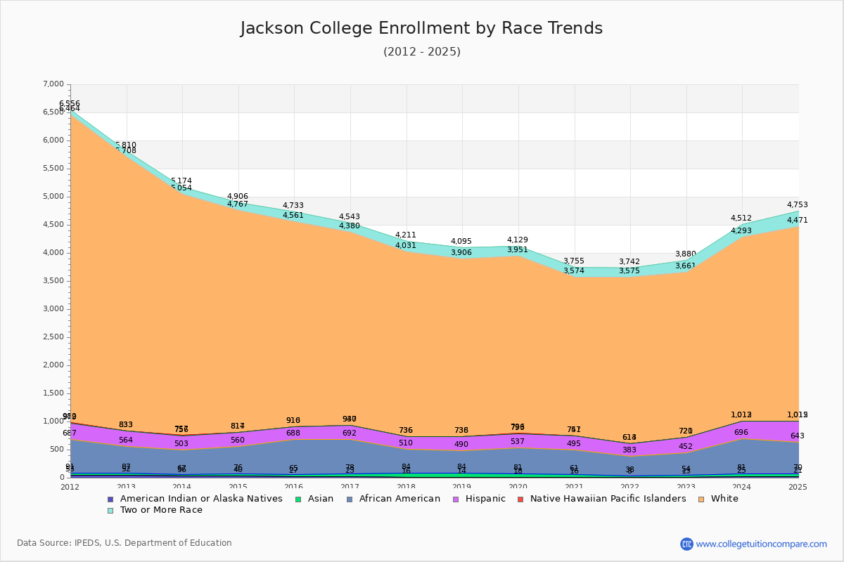 Jackson College Enrollment by Race Trends Chart