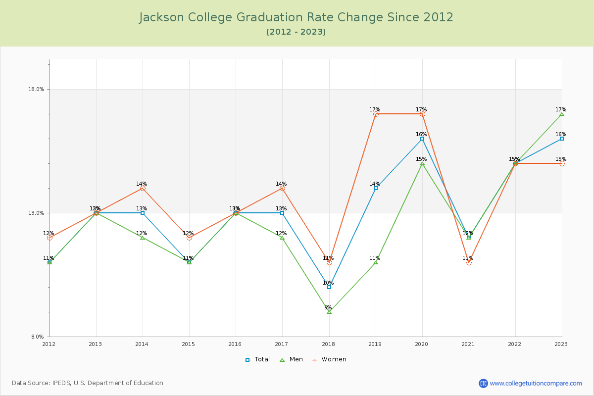Jackson College Graduation Rate Changes Chart