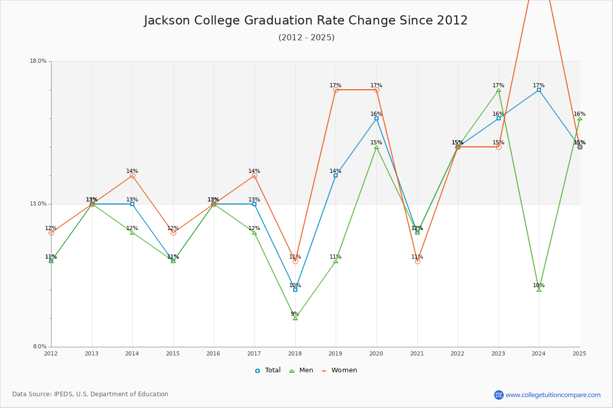 Jackson College Graduation Rate Changes Chart