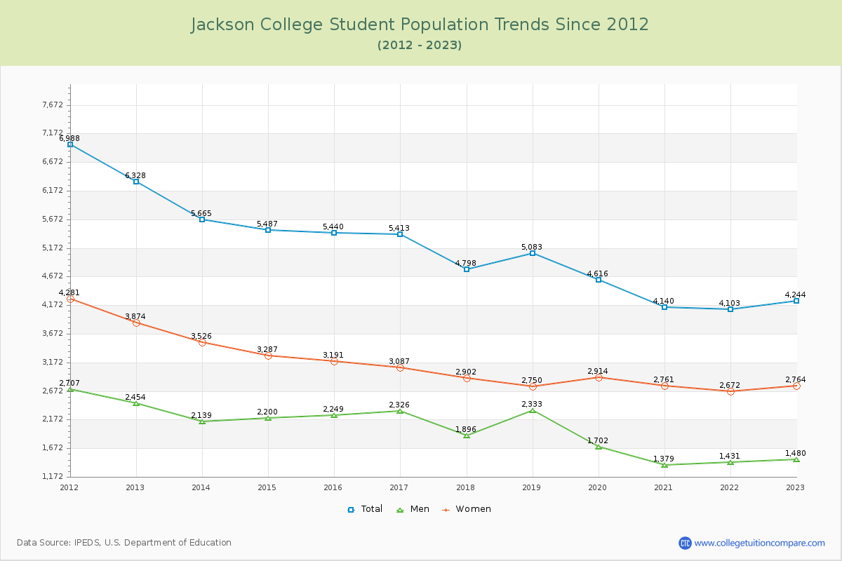 Jackson College Enrollment Trends Chart