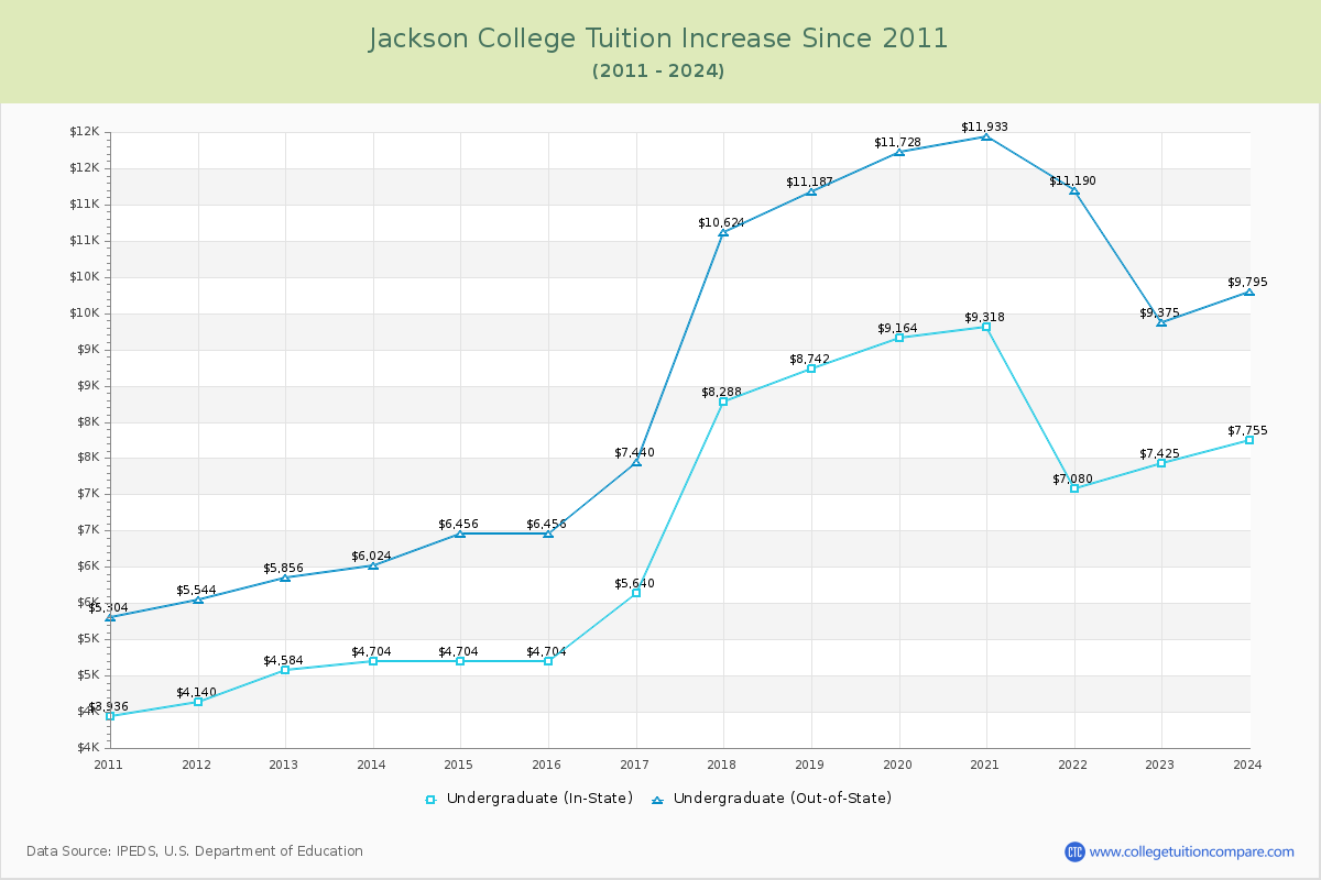 Jackson College Tuition & Fees Changes Chart