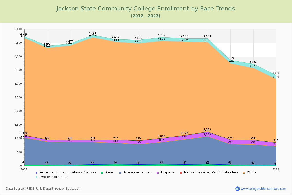 Jackson State Community College Enrollment by Race Trends Chart